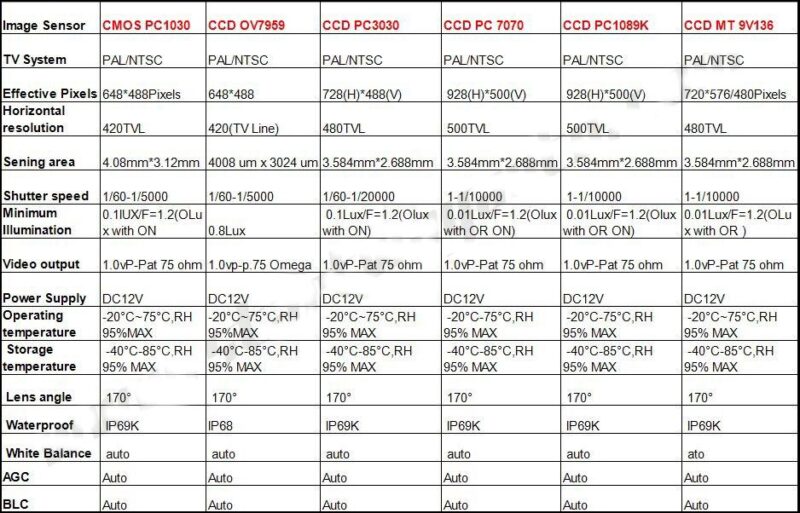 Κάμερα οπισθοπορείας για Volvo XC60 / XC90 / S80 / S60 / S40 / V40 / V50 € 77,9